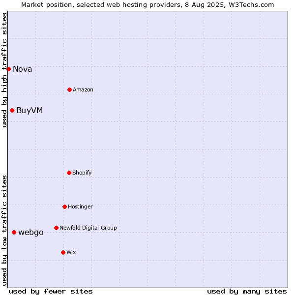 Market position of webgo vs. BuyVM vs. Nova