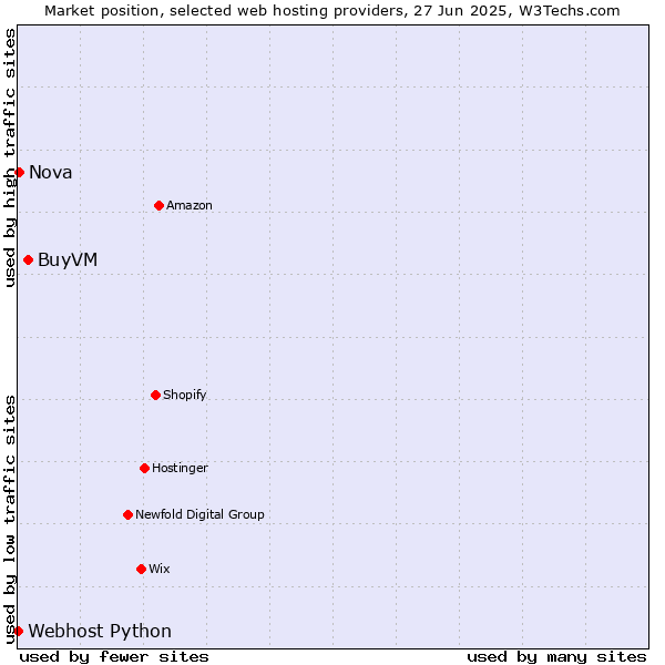 Market position of BuyVM vs. Nova vs. Webhost Python