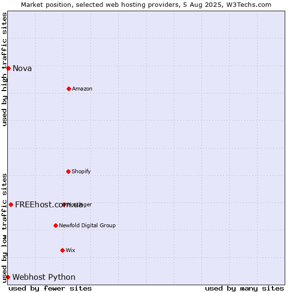 Market position of FREEhost.com.ua vs. Nova vs. Webhost Python