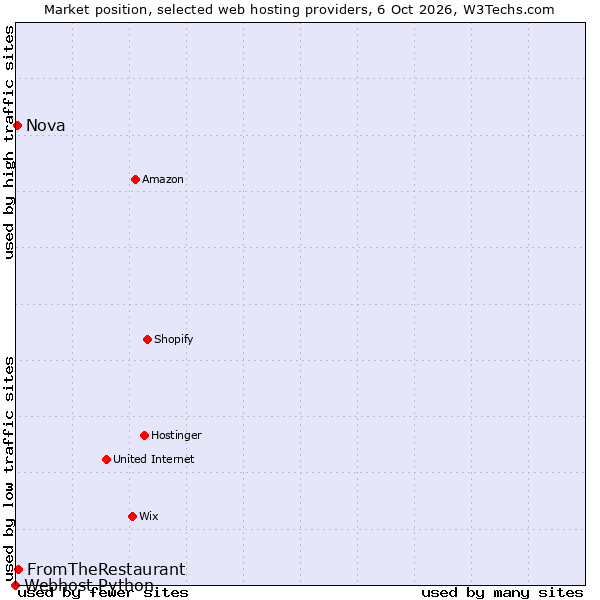 Market position of FromTheRestaurant vs. Nova vs. Webhost Python