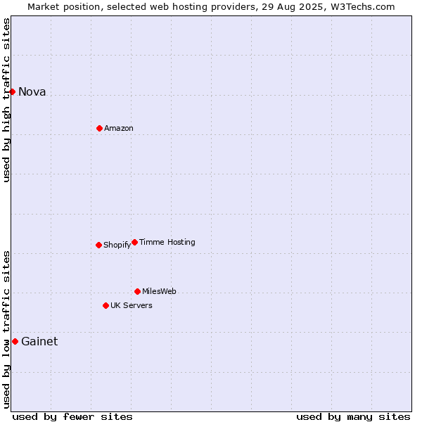 Market position of Gainet vs. Nova