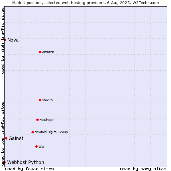 Market position of Gainet vs. Nova vs. Webhost Python