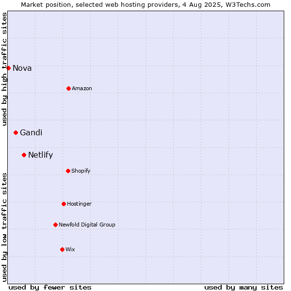 Market position of Netlify vs. Gandi vs. Nova