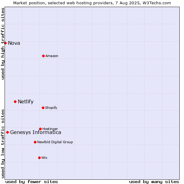 Market position of Netlify vs. Genesys Informatica vs. Nova
