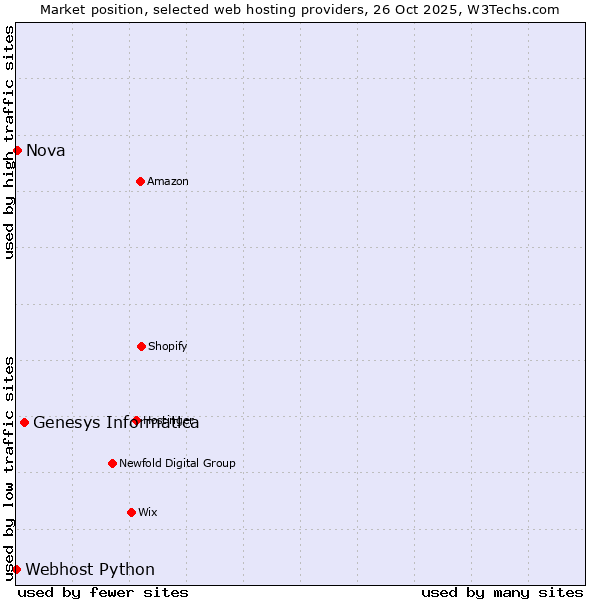 Market position of Genesys Informatica vs. Nova vs. Webhost Python
