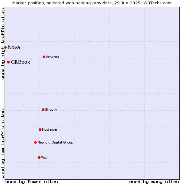 Market position of GitBook vs. Nova