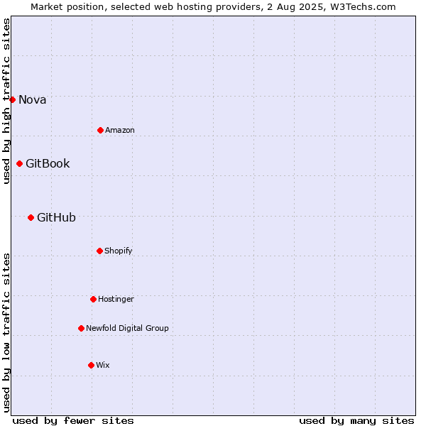 Market position of GitHub vs. GitBook vs. Nova