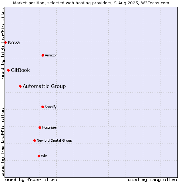 Market position of Automattic Group vs. GitBook vs. Nova