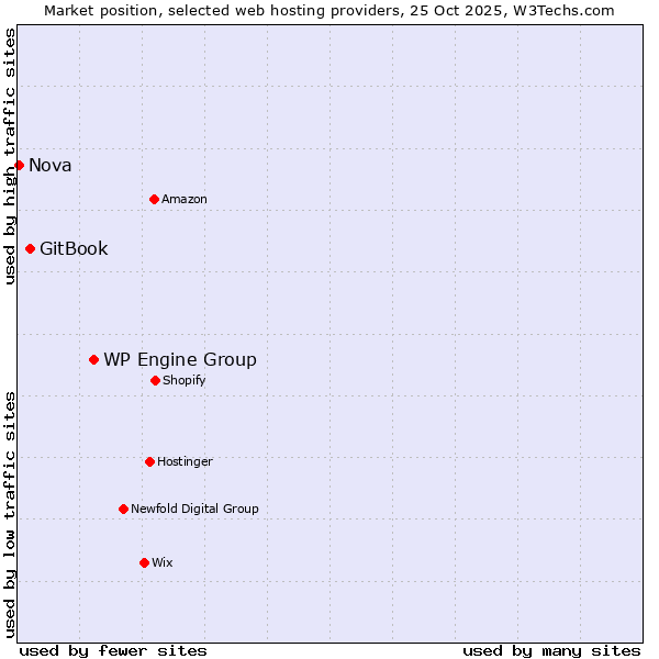 Market position of WP Engine Group vs. GitBook vs. Nova