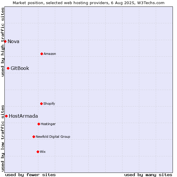Market position of GitBook vs. HostArmada vs. Nova
