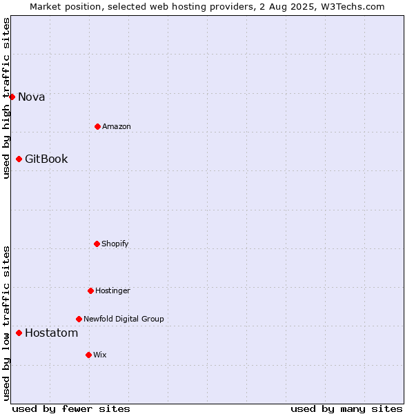 Market position of Hostatom vs. GitBook vs. Nova