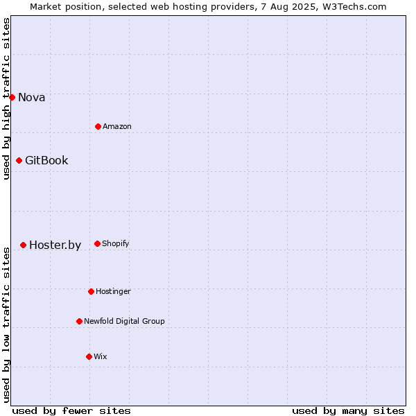 Market position of Hoster.by vs. GitBook vs. Nova