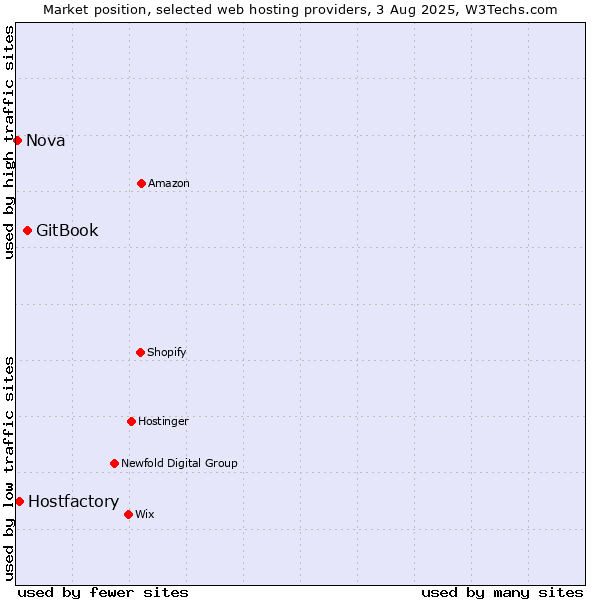 Market position of GitBook vs. Hostfactory vs. Nova