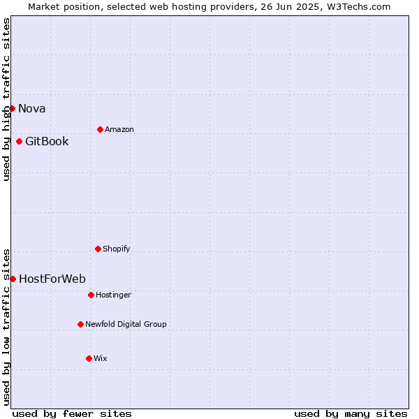 Market position of GitBook vs. HostForWeb vs. Nova