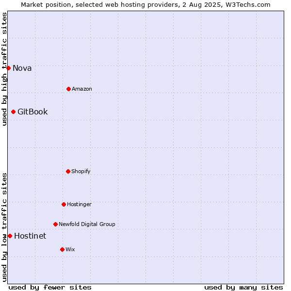 Market position of GitBook vs. Hostinet vs. Nova