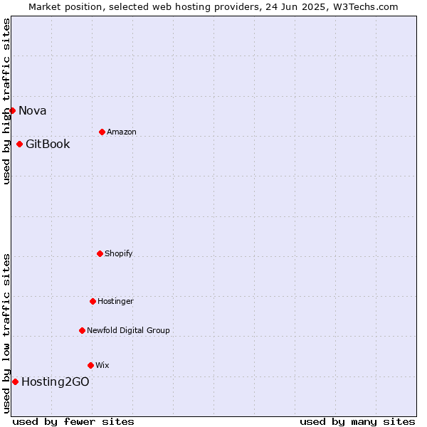 Market position of GitBook vs. Hosting2GO vs. Nova