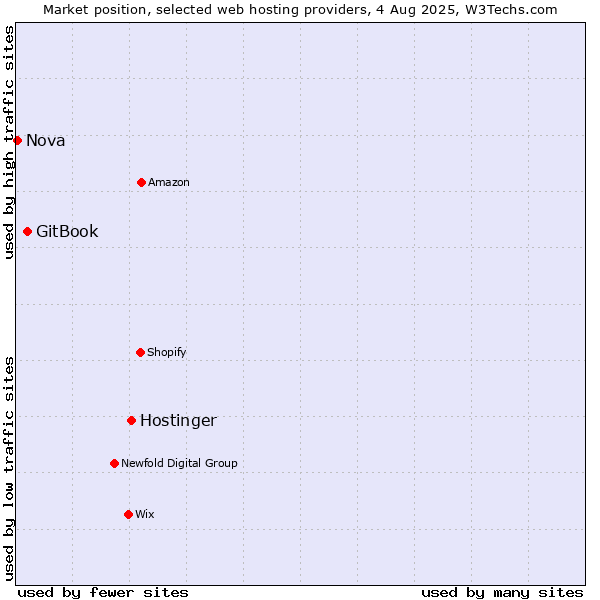 Market position of Hostinger vs. GitBook vs. Nova
