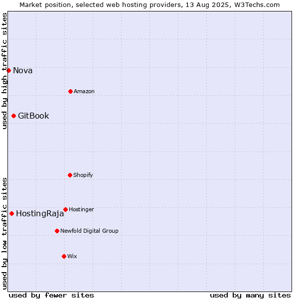 Market position of GitBook vs. HostingRaja vs. Nova