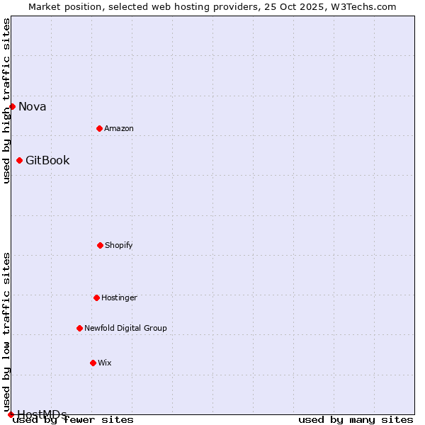 Market position of GitBook vs. Nova vs. HostMDs