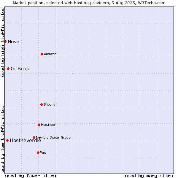 Market position of GitBook vs. Hostneverdie vs. Nova