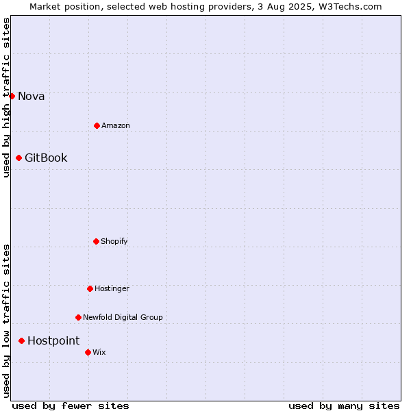 Market position of Hostpoint vs. GitBook vs. Nova