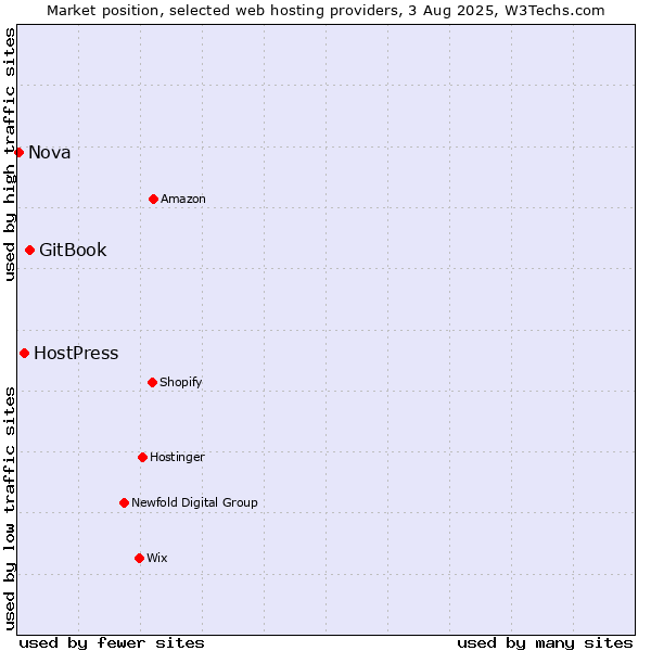 Market position of GitBook vs. HostPress vs. Nova