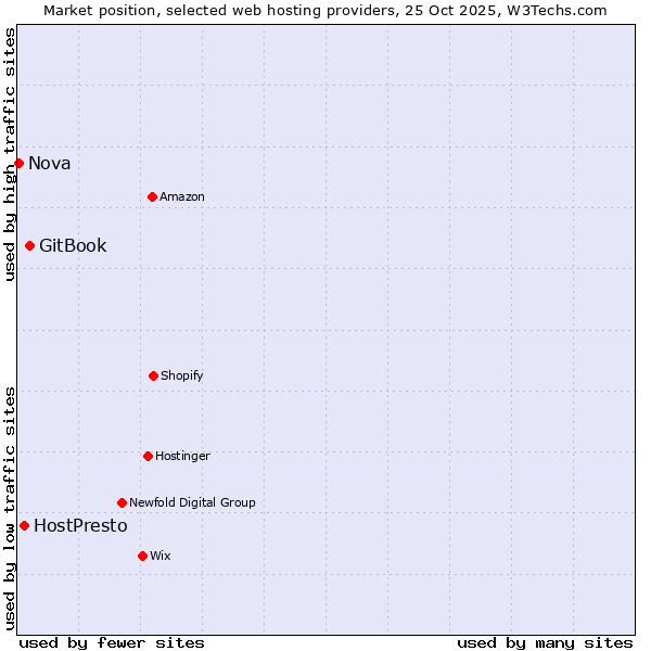 Market position of GitBook vs. HostPresto vs. Nova