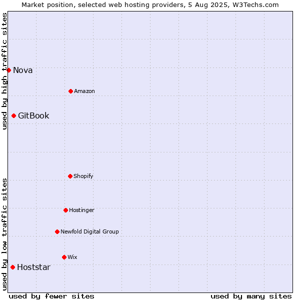 Market position of GitBook vs. Hoststar vs. Nova