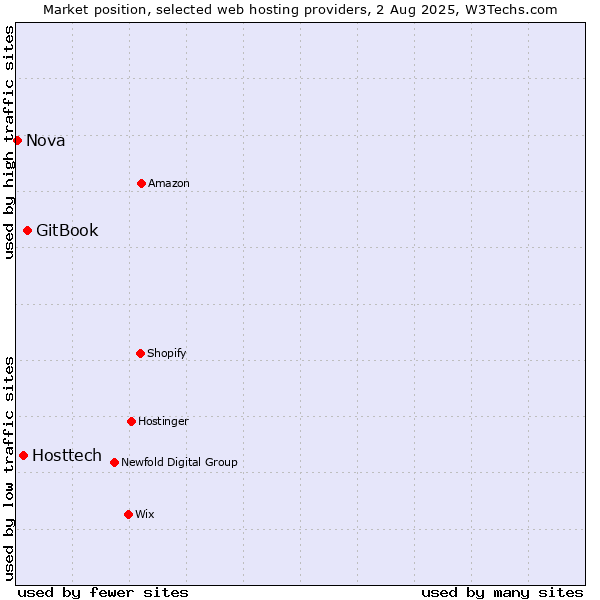 Market position of GitBook vs. Hosttech vs. Nova
