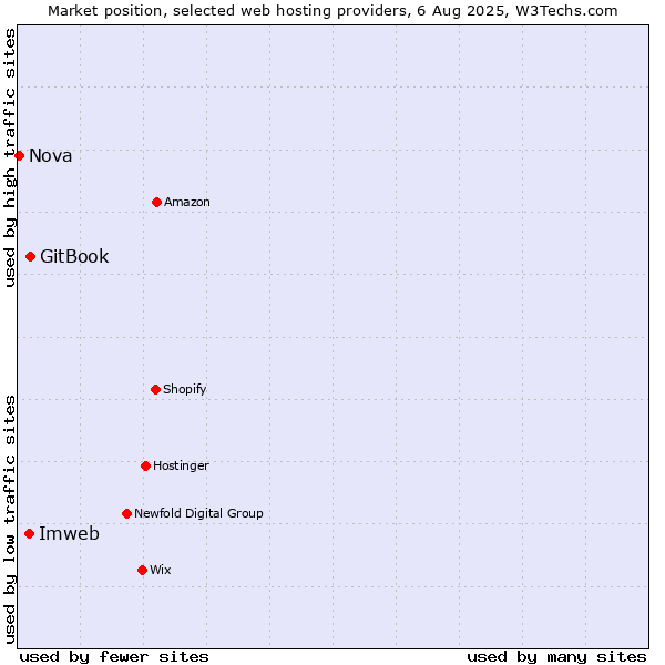 Market position of Imweb vs. GitBook vs. Nova