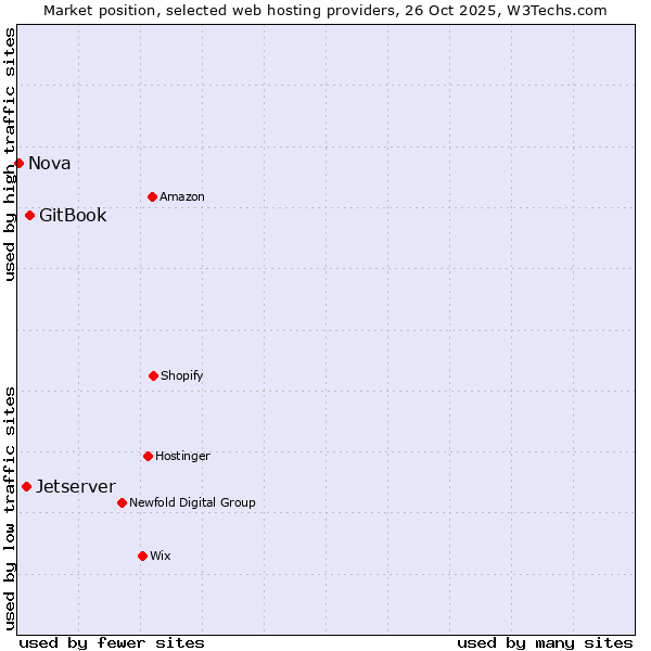 Market position of GitBook vs. Jetserver vs. Nova