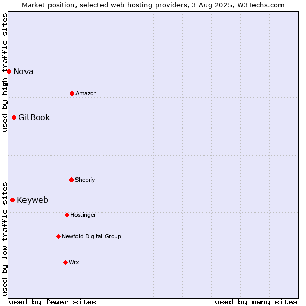Market position of GitBook vs. Keyweb vs. Nova