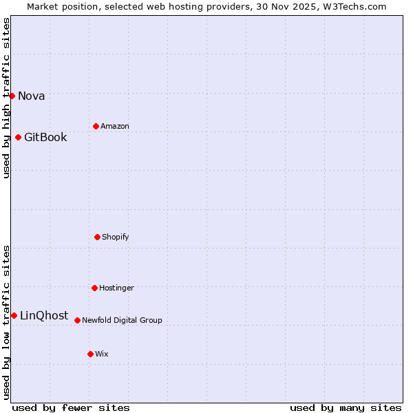 Market position of GitBook vs. LinQhost vs. Nova