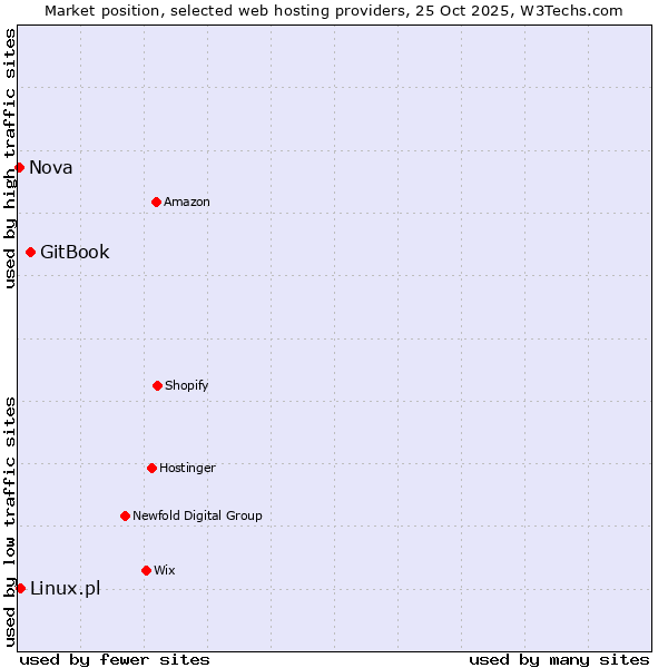 Market position of GitBook vs. Linux.pl vs. Nova