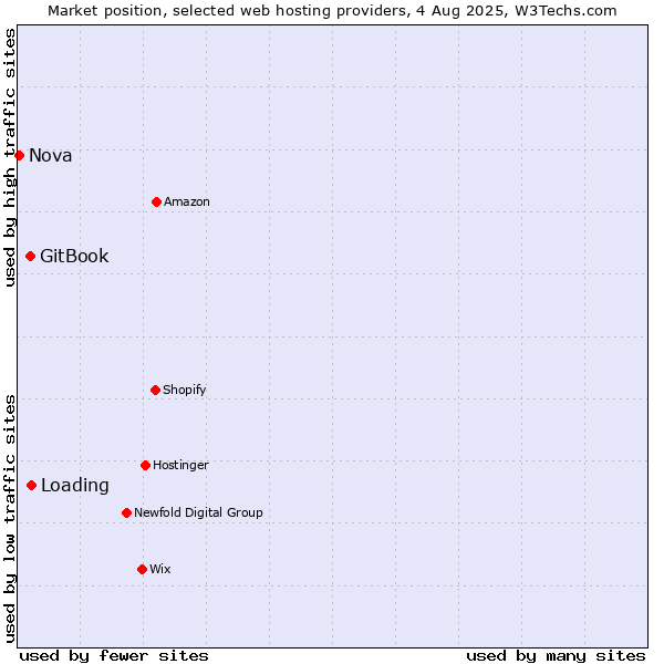 Market position of Loading vs. GitBook vs. Nova
