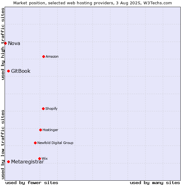 Market position of GitBook vs. Metaregistrar vs. Nova