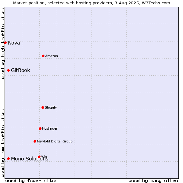 Market position of GitBook vs. Mono Solutions vs. Nova