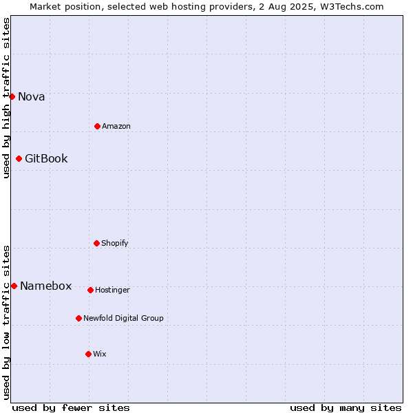 Market position of GitBook vs. Namebox vs. Nova