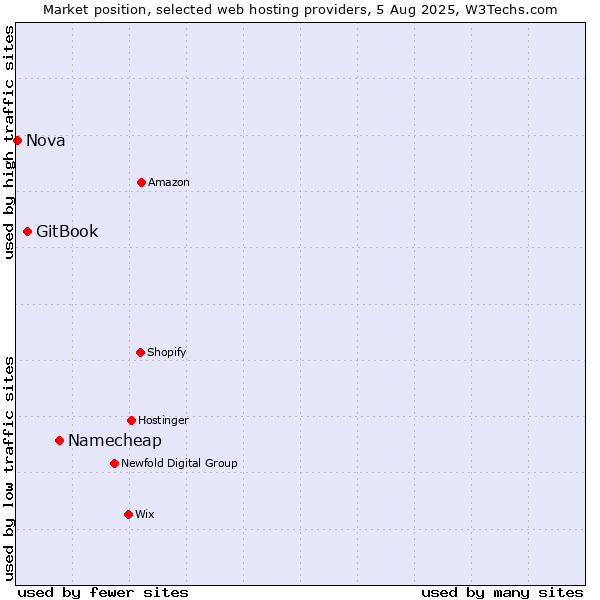 Market position of Namecheap vs. GitBook vs. Nova