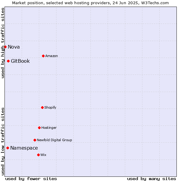 Market position of GitBook vs. Namespace vs. Nova