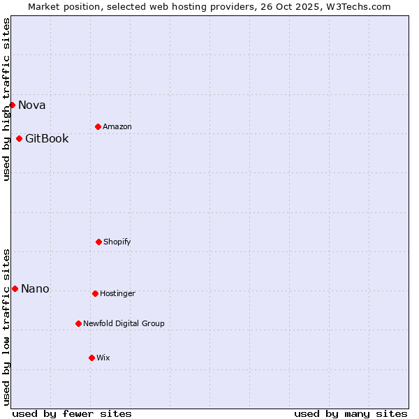 Market position of GitBook vs. Nano vs. Nova