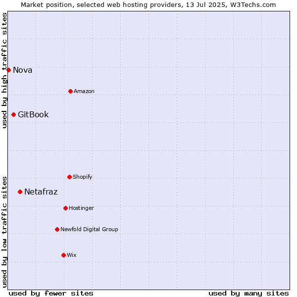 Market position of Netafraz vs. GitBook vs. Nova