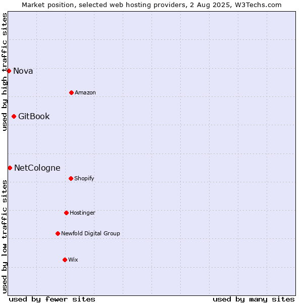 Market position of GitBook vs. NetCologne vs. Nova