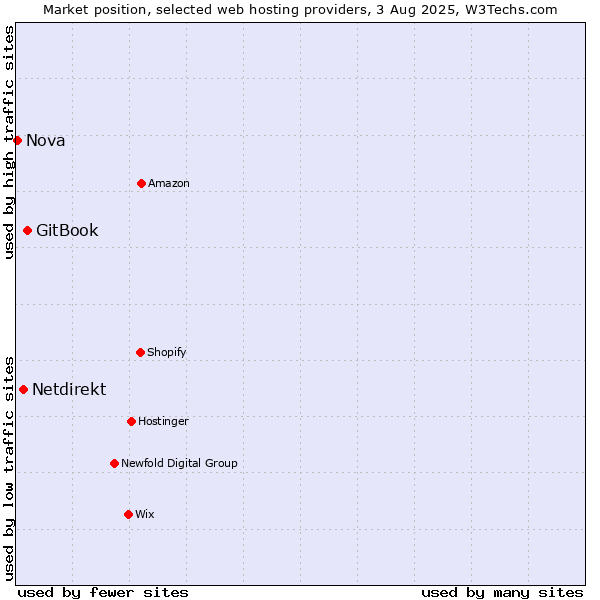 Market position of GitBook vs. Netdirekt vs. Nova