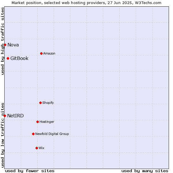 Market position of GitBook vs. Nova vs. NetIRD