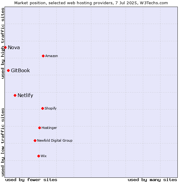 Market position of Netlify vs. GitBook vs. Nova