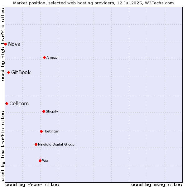 Market position of GitBook vs. Cellcom vs. Nova