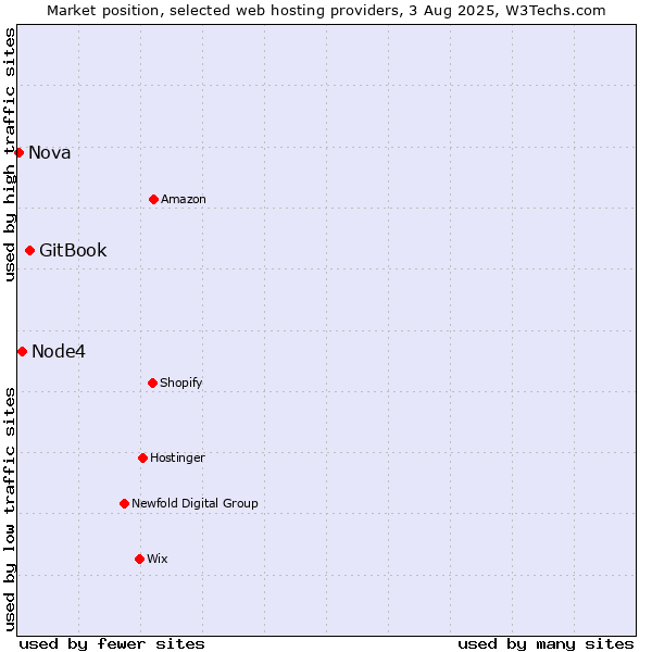Market position of GitBook vs. Node4 vs. Nova