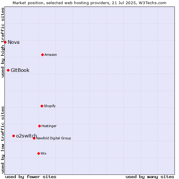 Market position of o2switch vs. GitBook vs. Nova