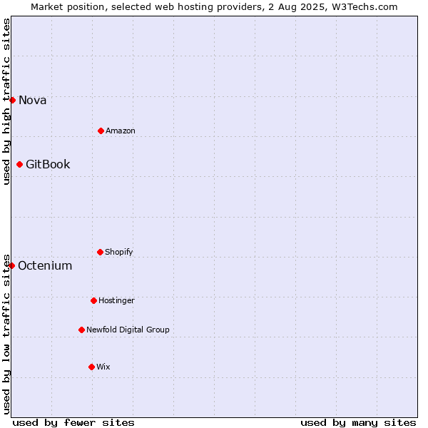 Market position of GitBook vs. Nova vs. Octenium